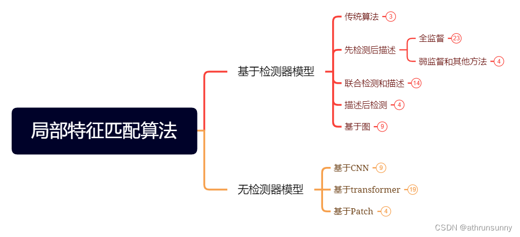 特征提取匹配方案不止SuperPoint