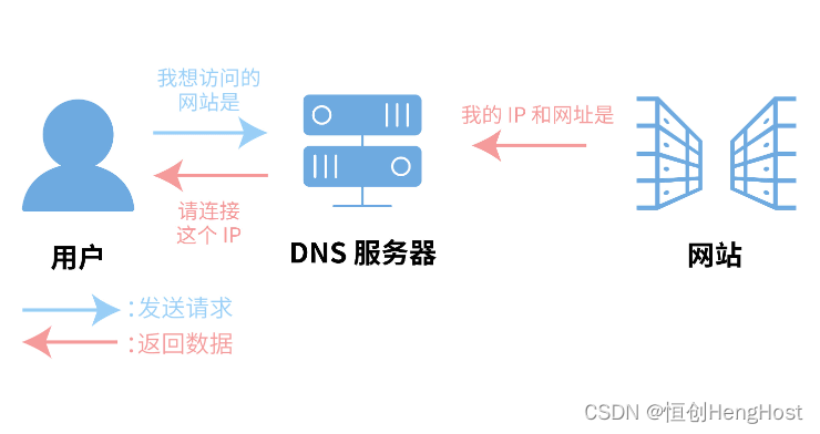 DNS 在互联网中的作用是什么？