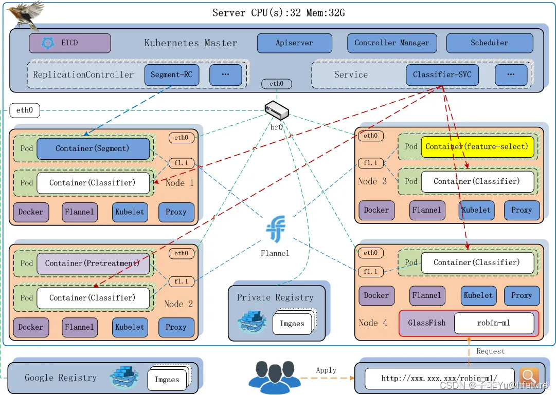 【K8S】docker和K8S(kubernetes)理解？docker是什么？K8S架构、Master节点 Node节点 K8S架构图