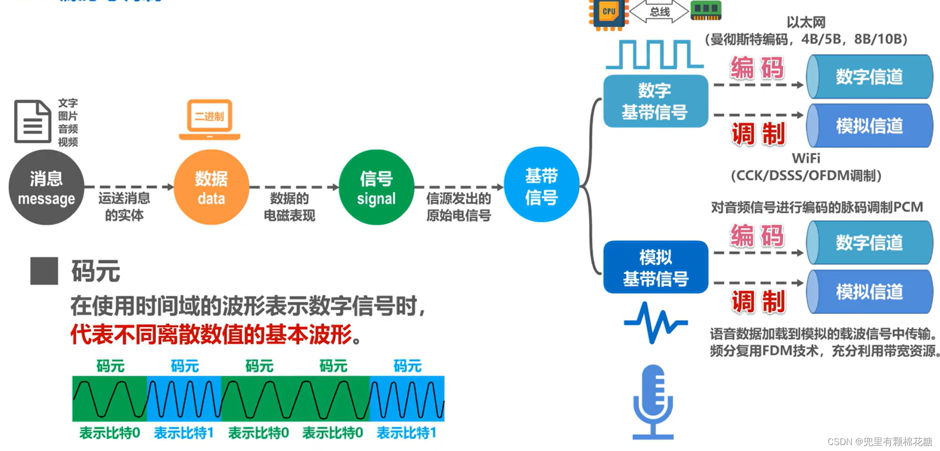 【计算机网络】第二章——物理层,在这里插入图片描述,词库加载错误:未能找到文件“C:\Users\Administrator\Desktop\火车头9.8破解版\Configuration\Dict_Stopwords.txt”。,服务,网络,没有,第9张