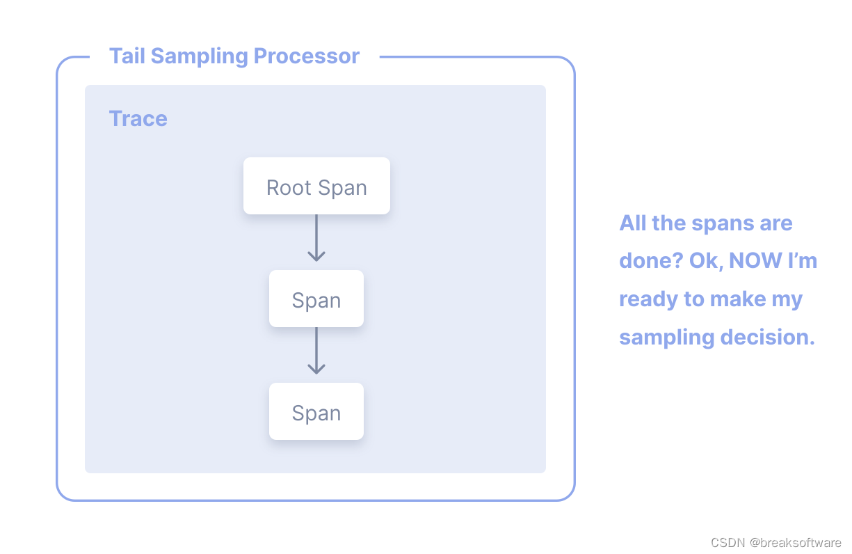 Opentelemetry——Sampling