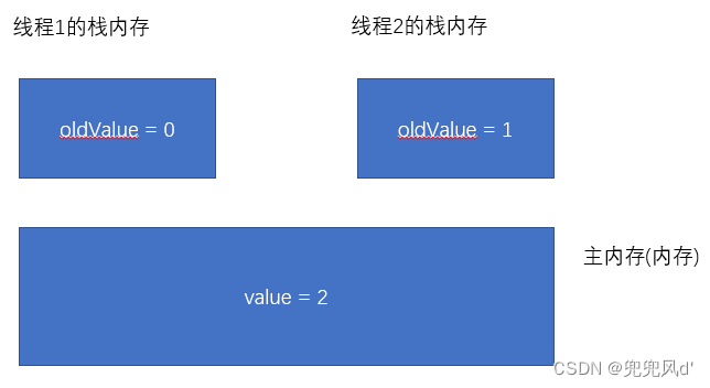 详解CAS（Compare and swap）