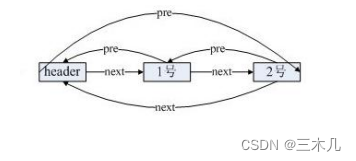 章六、集合（1）—— 概念、API、List 接口及实现类、集合迭代
