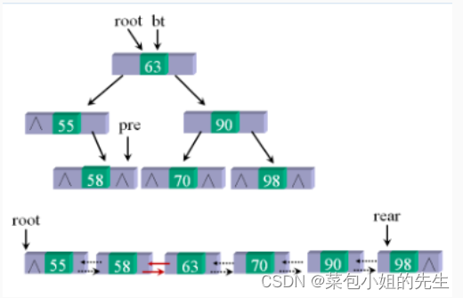 将二叉排序树转换成双向链表--c++【做题记录】