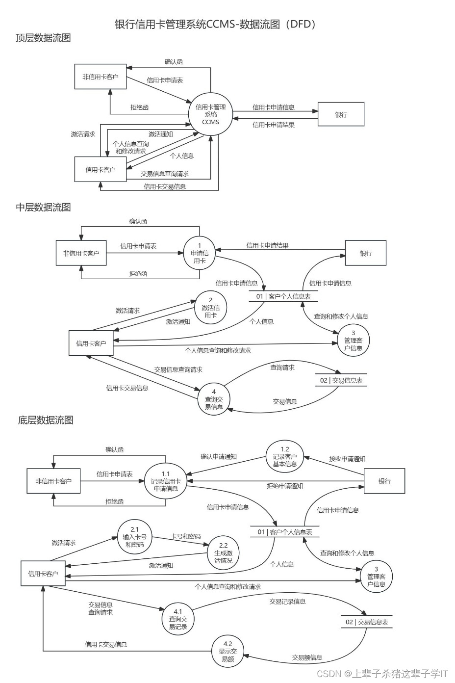 【软件工程】结构化分析与设计——数据流图,sc图,流程图,n