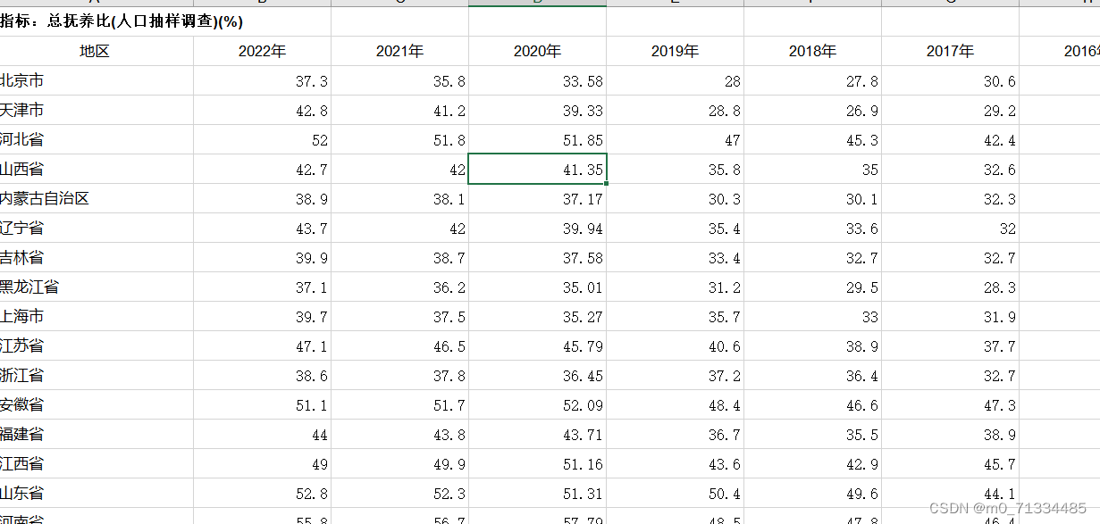 2002-2022年各省人口总抚养比数据（人口抽样调查）