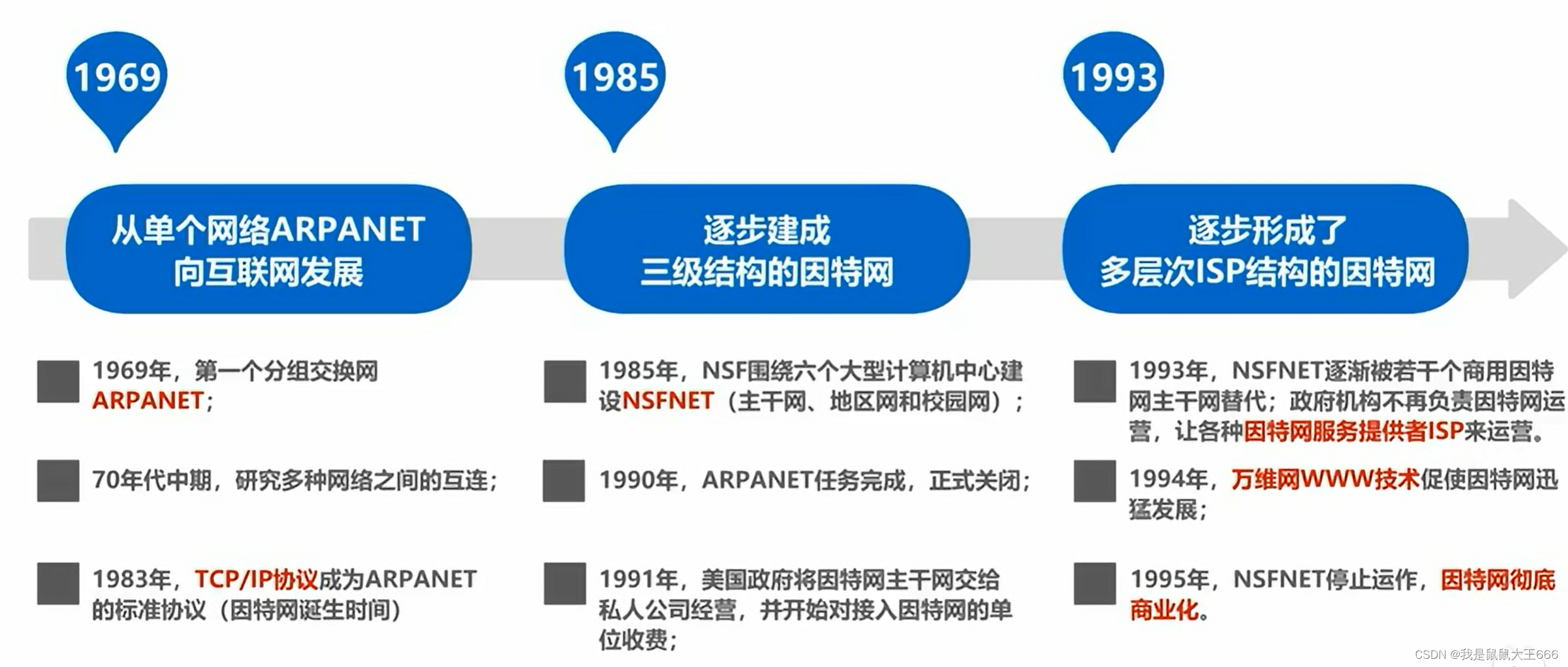 计算机网络-概述