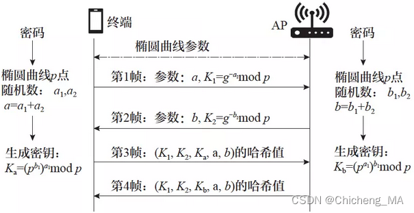 WLAN的WPA3安全技术