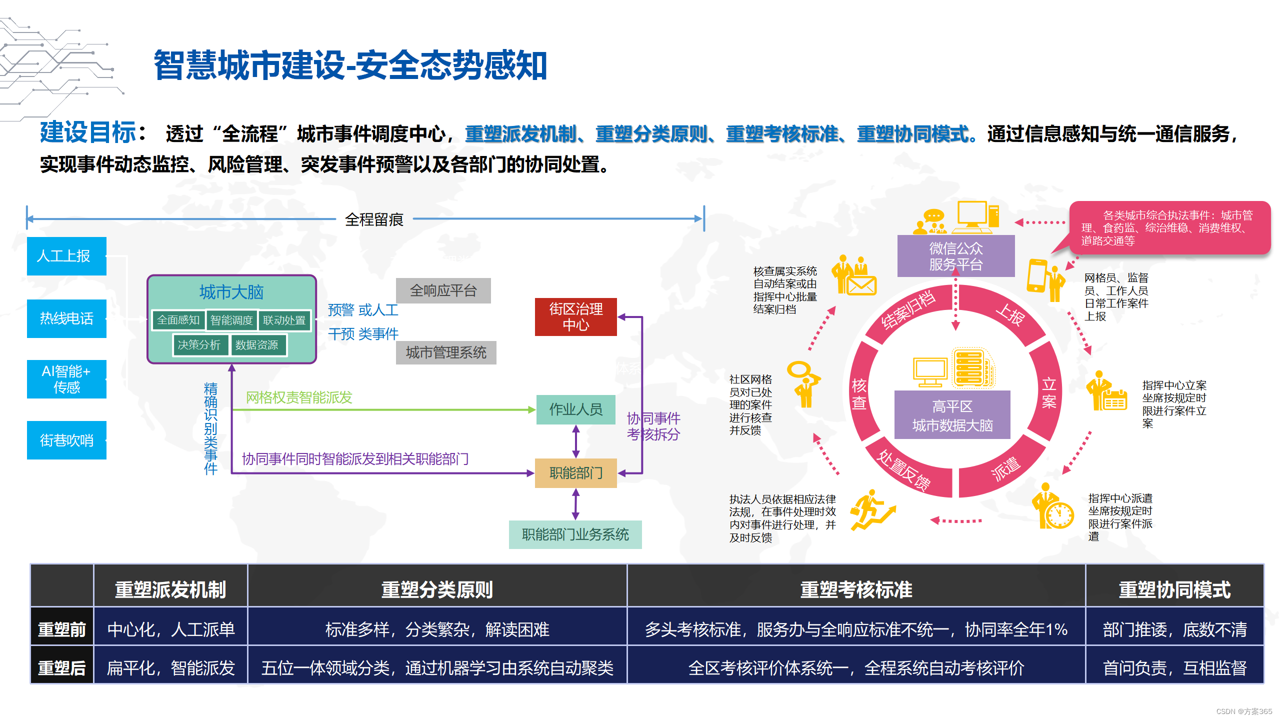 新型智慧城市解决方案：PPT全文56页，附下载