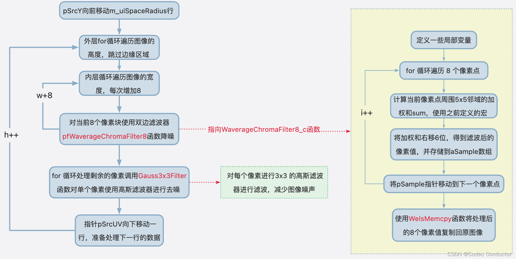 openh264 降噪功能源码分析