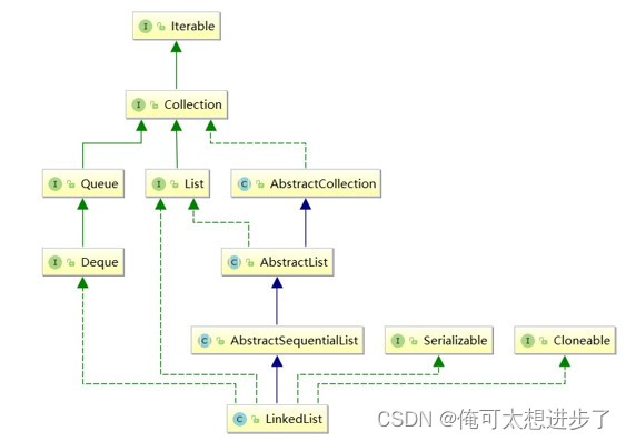 LinkedList和链表