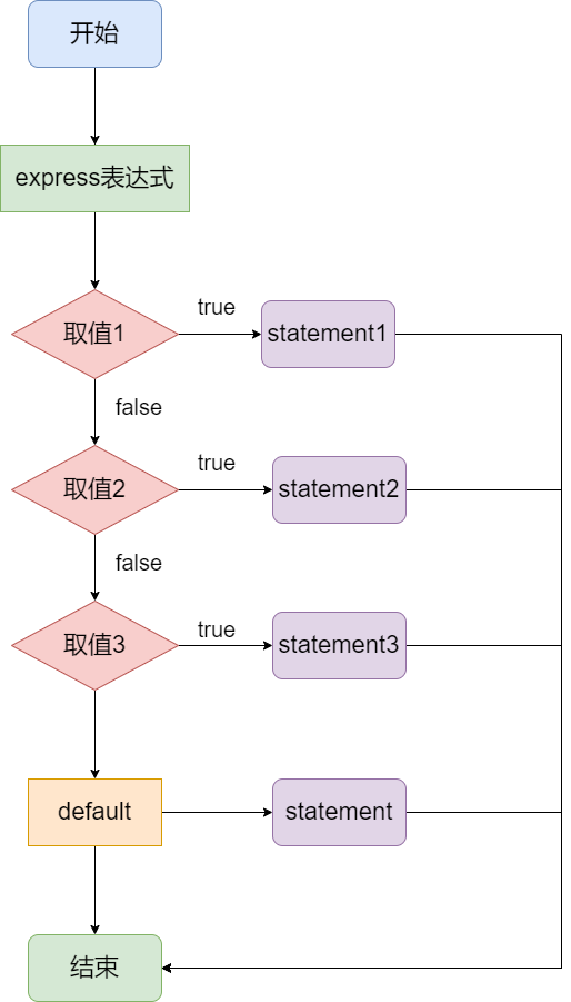 JavaScript流程控制详解之顺序结构和选择结构