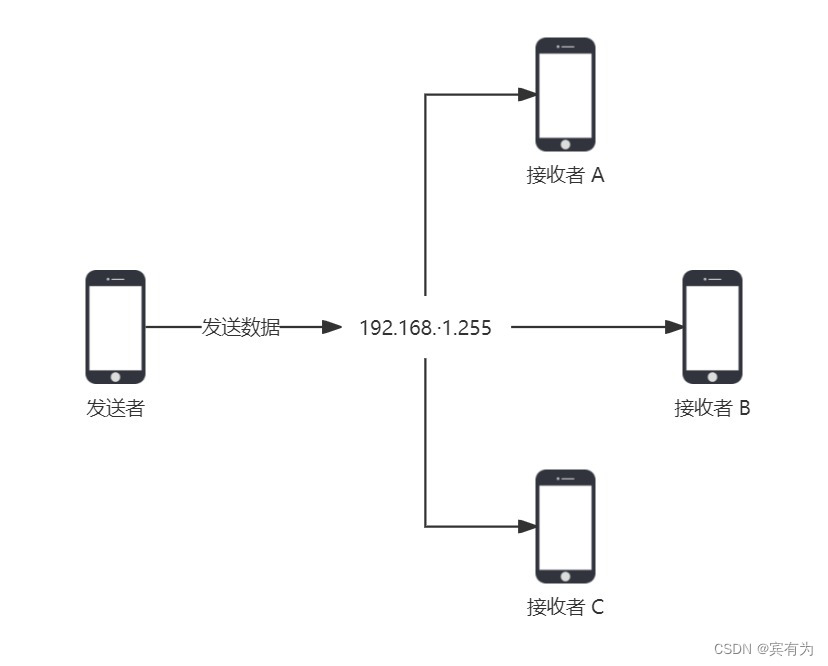 udp广播-直接广播