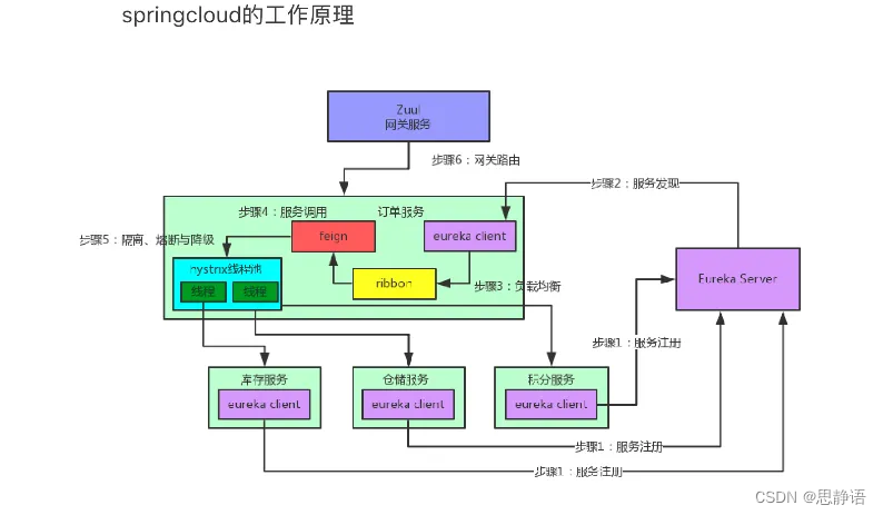 SpringCloud