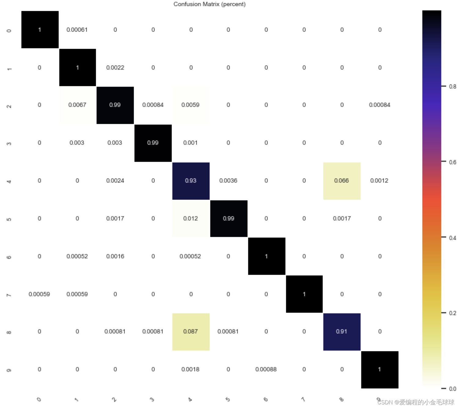 python热力图绘制混淆矩阵的多种样式_prism画混淆矩阵-CSDN博客