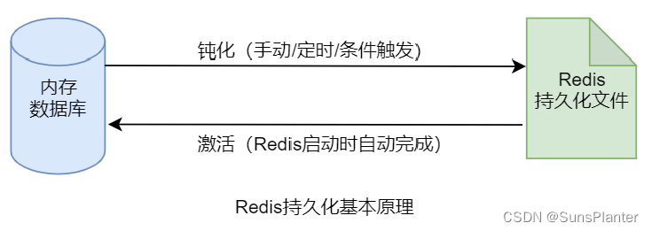 07 Redis之持久化(RDB+AOF)