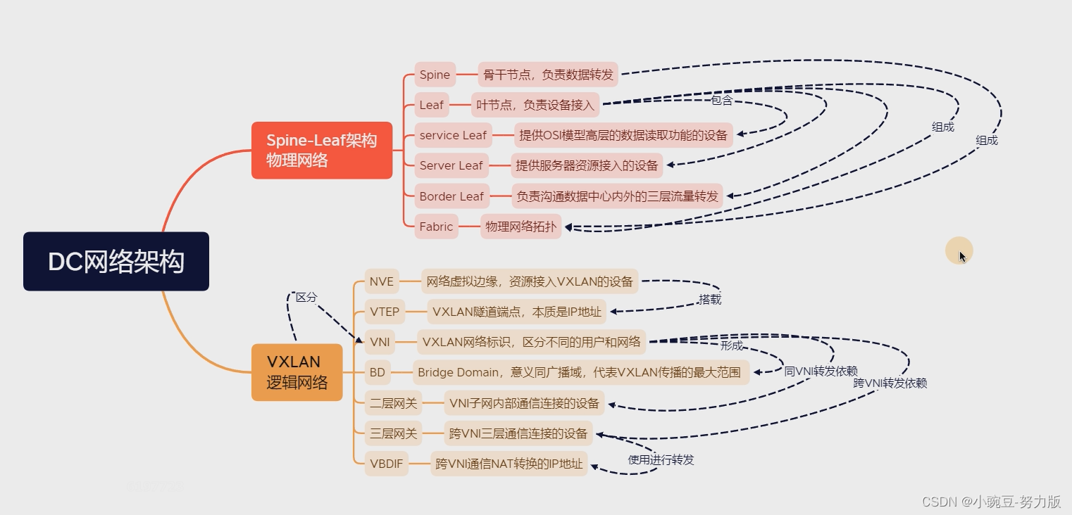 VXLAN小结