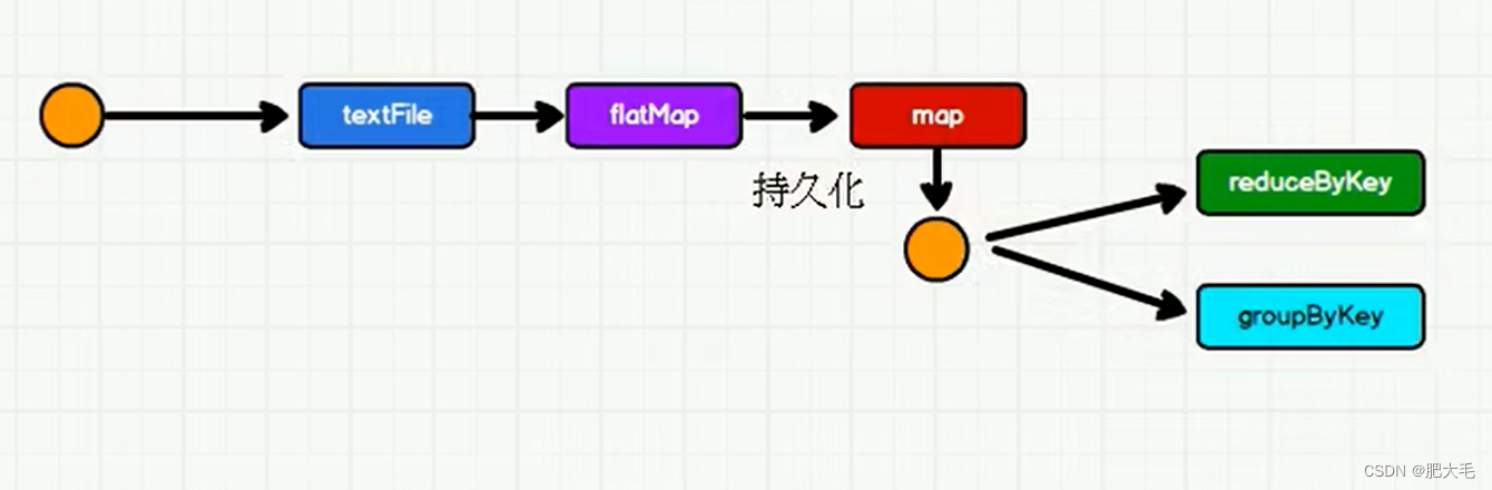 Spark---<span style='color:red;'>RDD</span><span style='color:red;'>持久</span><span style='color:red;'>化</span>