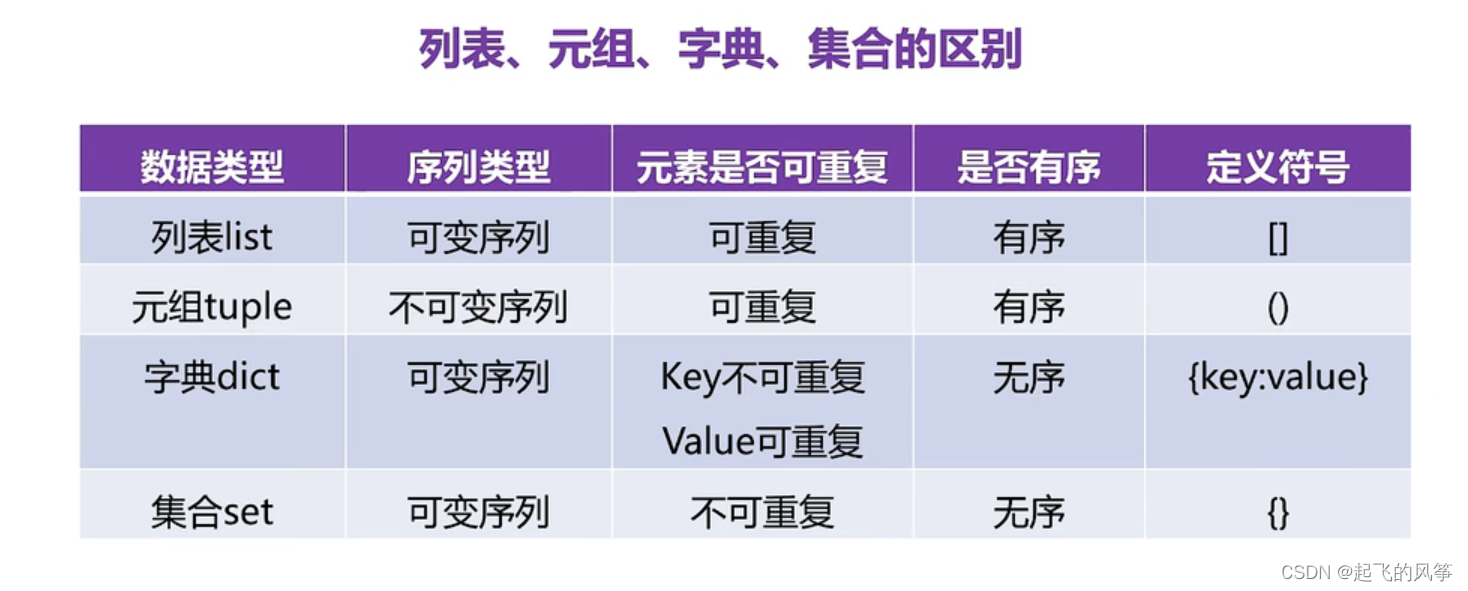 【python】—— 集合