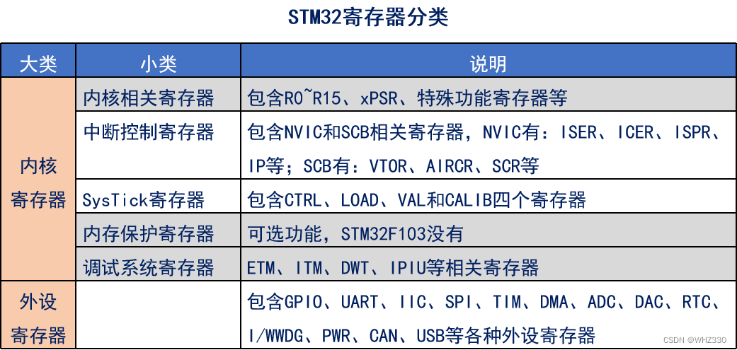 <span style='color:red;'>STM</span><span style='color:red;'>32</span>-寄存器<span style='color:red;'>映射</span>