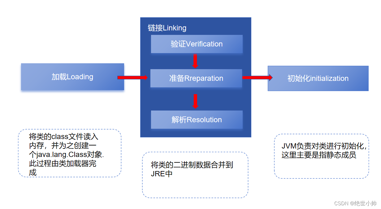 JAVA-反射