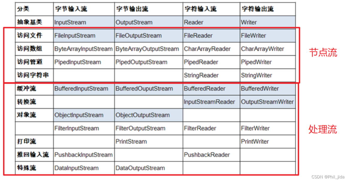 IO流（主要是记住四大类InputStream，OutputStream、Reader和Writer，其他都是他们的子类）