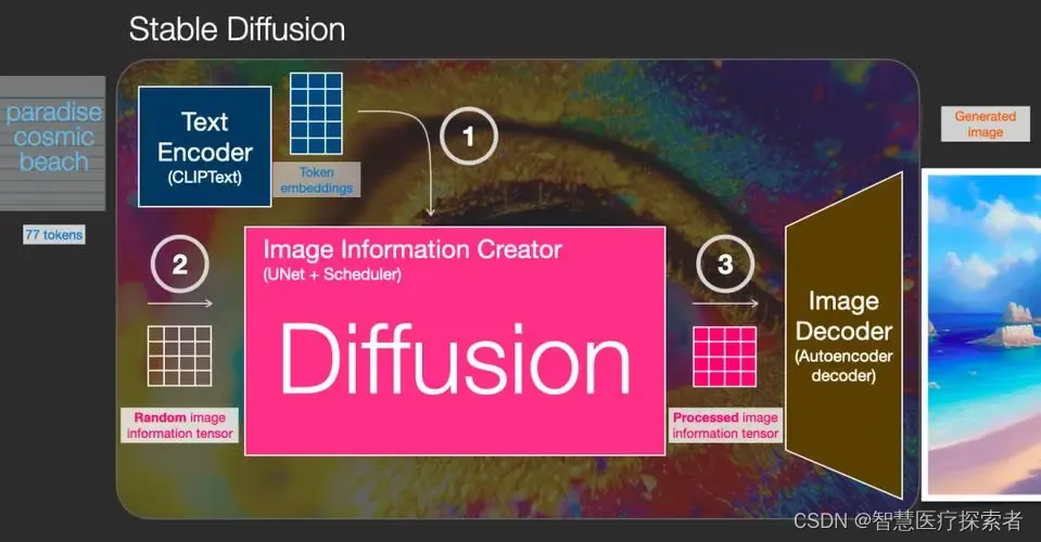 Stable Diffusion模型原理