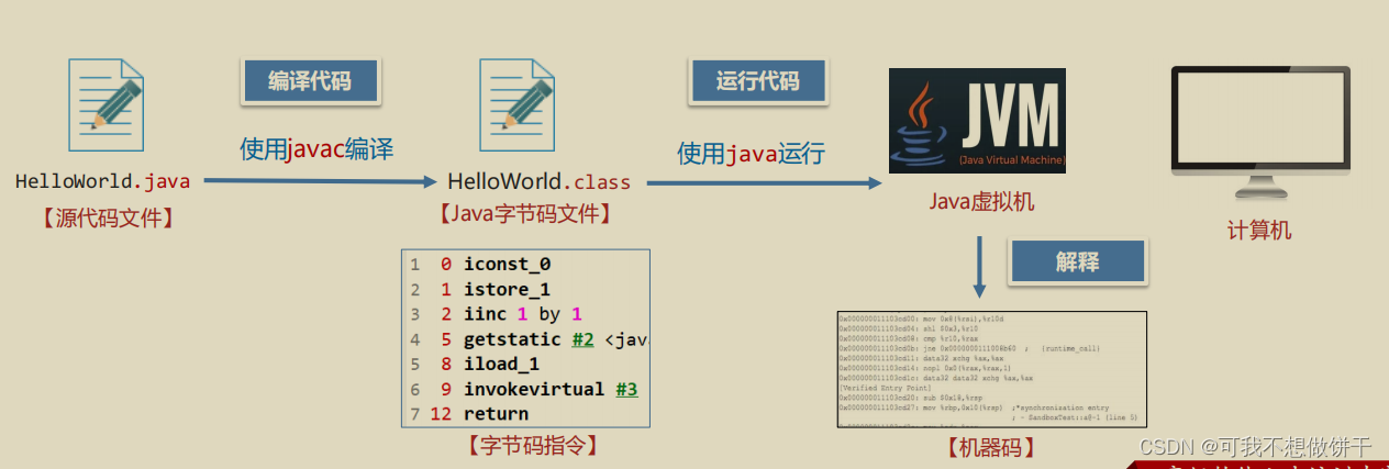 初识 JVM