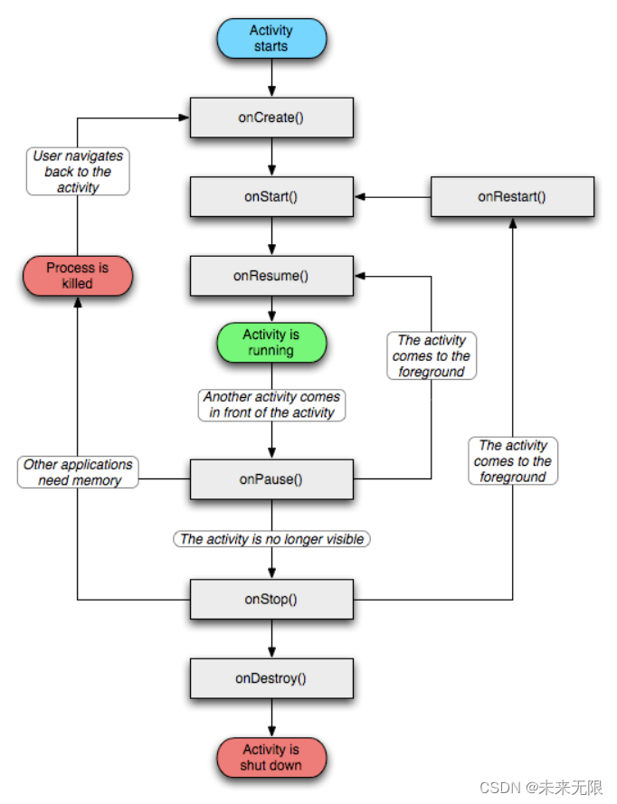 Android开发Activity生命周期详解