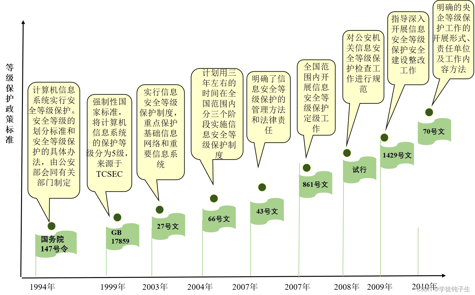 等级保护发展历程