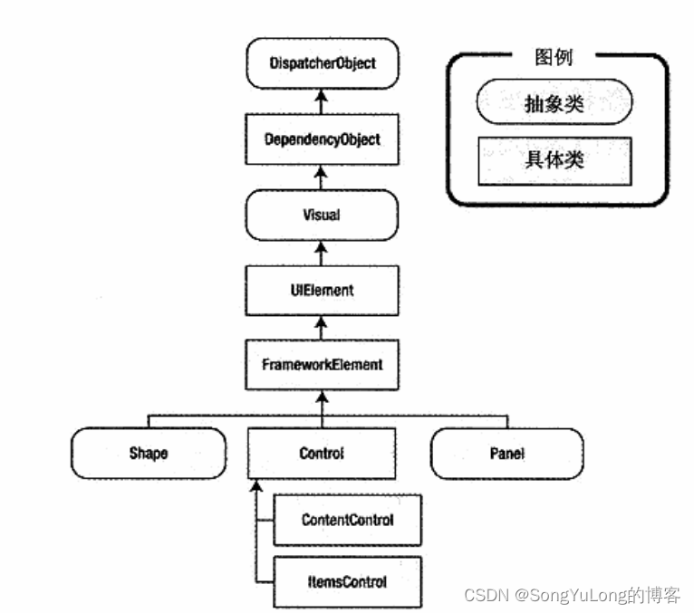 C# WPF编程-概述