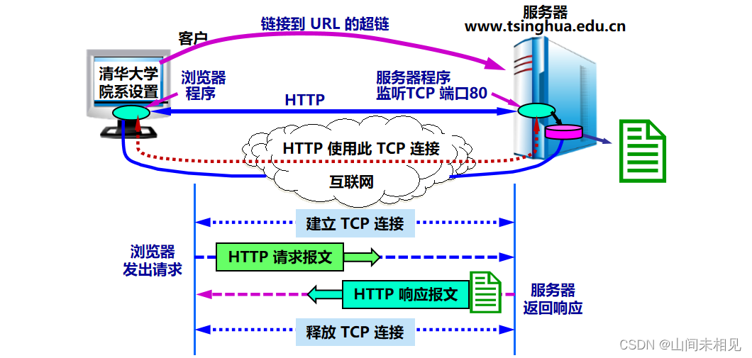 HTTP 超文本传送协议