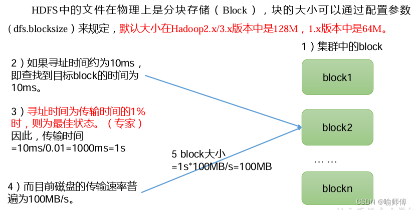 HDFS<span style='color:red;'>详解</span>(<span style='color:red;'>Hadoop</span>)