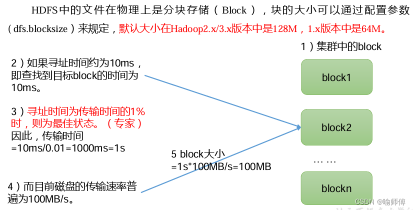 <span style='color:red;'>HDFS</span><span style='color:red;'>详解</span>(Hadoop)