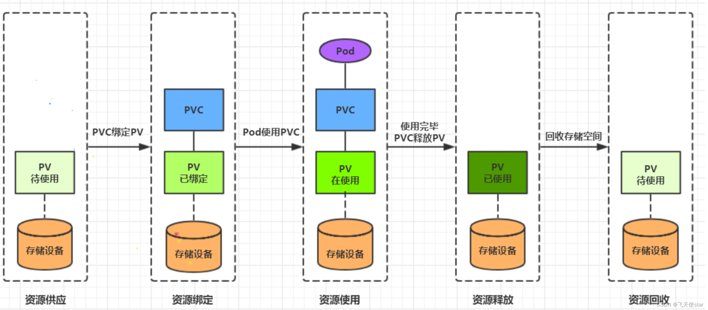 飞天使-k8s知识点24-kubernetes实操9-数据存储2配置存储