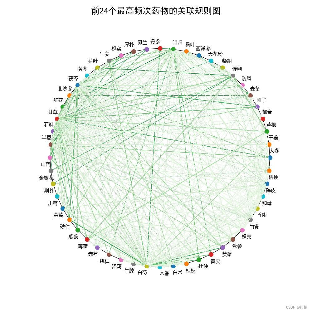 【数据可视化】动手用matplotlib绘制关联规则网络图