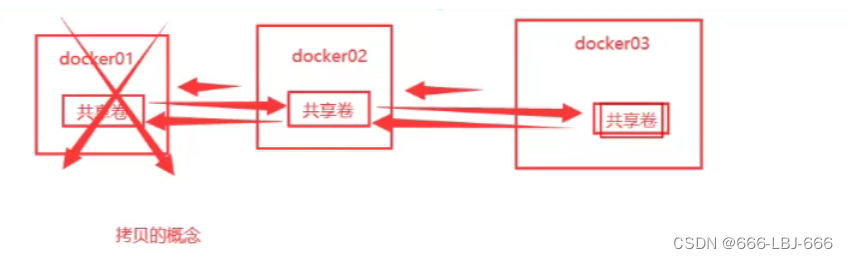 Docker学习与应用（四）-容器数据卷