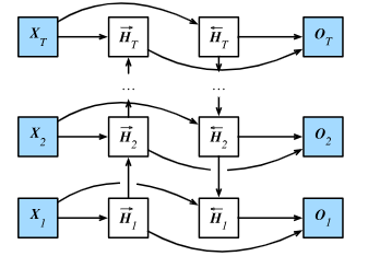 【深度学习笔记】6_10 双向循环神经网络bi-rnn