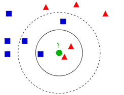 机器学习---<span style='color:red;'>KNN</span><span style='color:red;'>最</span>近邻<span style='color:red;'>算法</span>