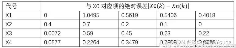 数据评价方法：关联度检验/后验差检验/小误差频率