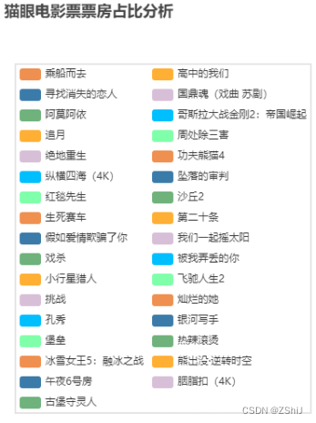 Python爬取猫眼电影票房 + 数据可视化