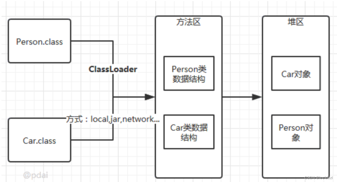 【JVM】类加载机制