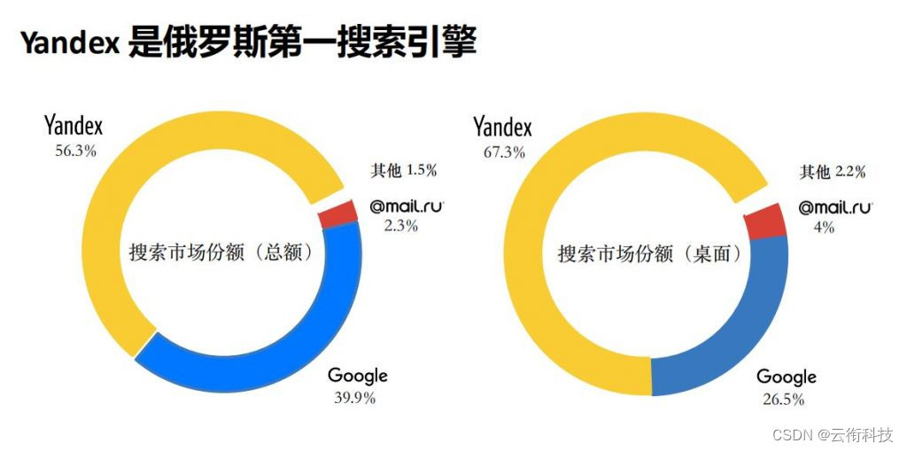 俄罗斯Yandex广告推广如何开户及费用？