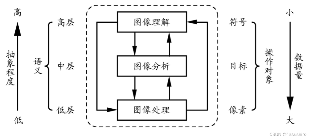 <span style='color:red;'>图像</span><span style='color:red;'>处理</span><span style='color:red;'>与</span><span style='color:red;'>视觉</span><span style='color:red;'>感知</span><span style='color:red;'>复习</span>--概述