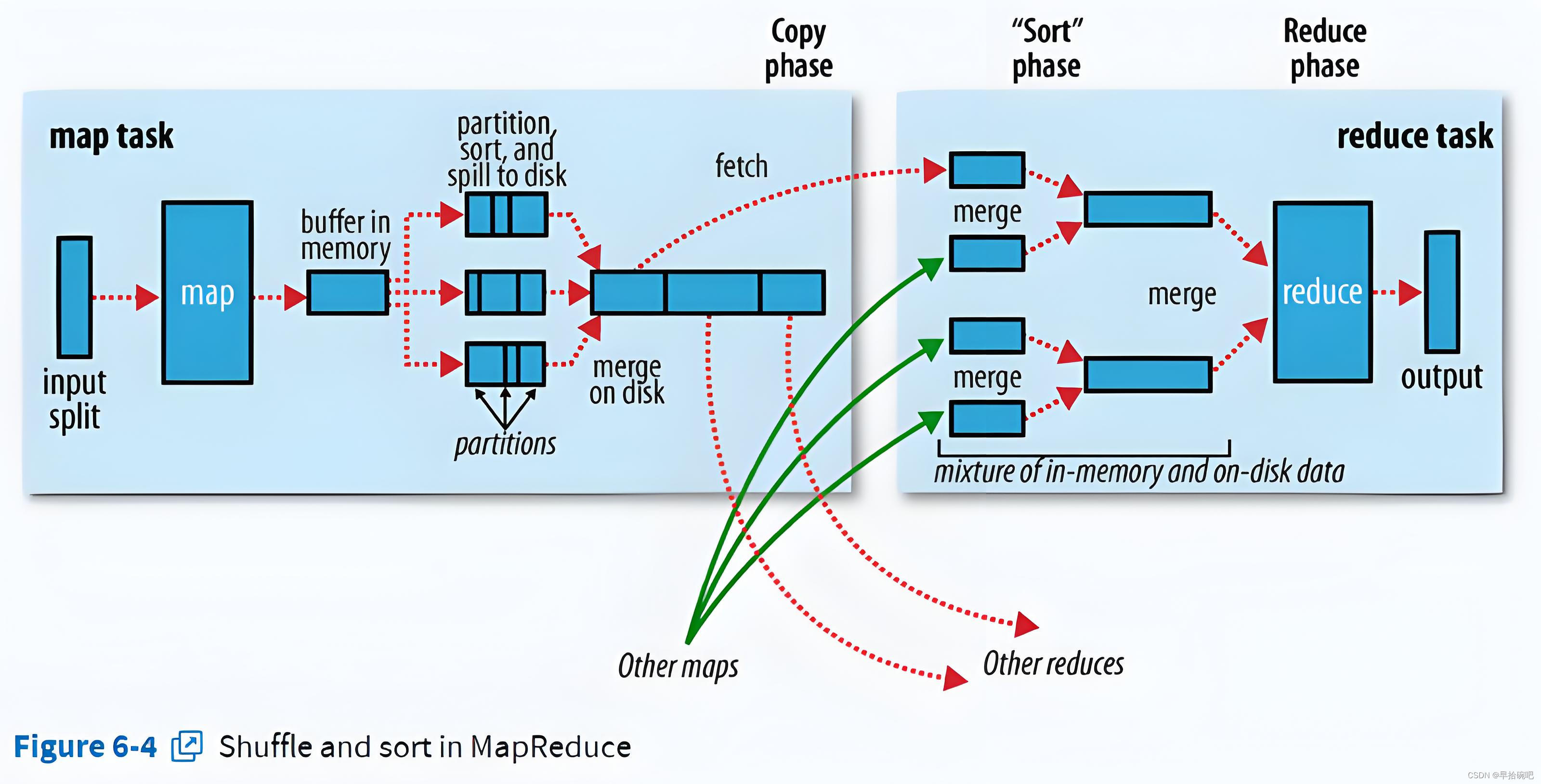 <span style='color:red;'>MapReduce</span><span style='color:red;'>的</span><span style='color:red;'>Shuffle</span>过程