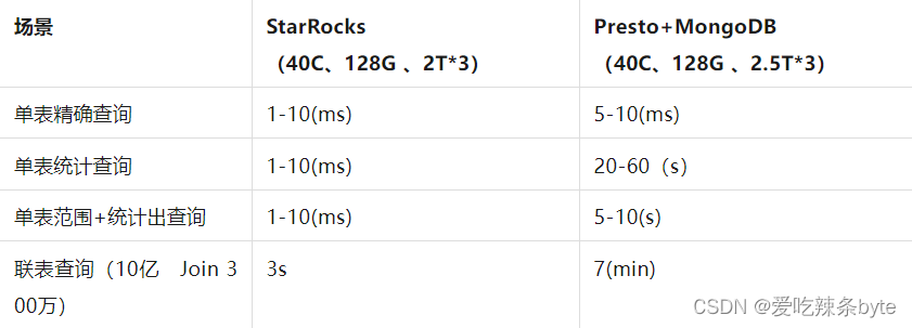 StarRocks实战——首汽约车实时数仓实践