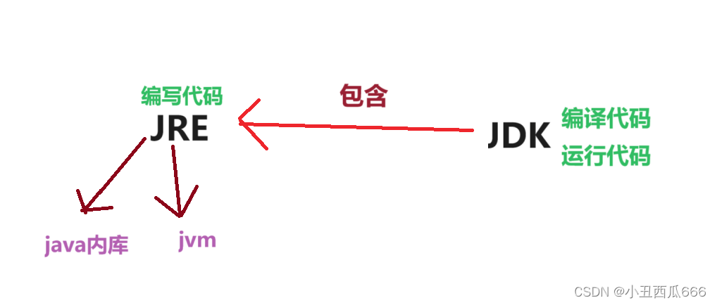 添砖Java之路其一——Java跨平台原理，JRE与JDK(为什么要安装)。