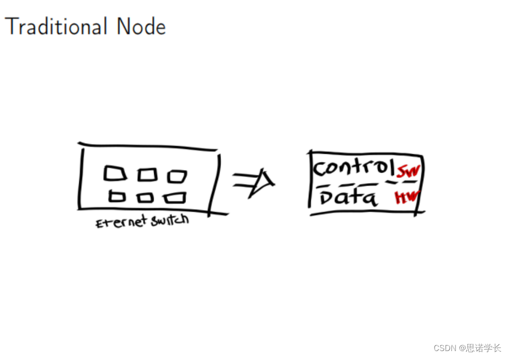 计算机网络——新型网络架构：SDN/NFV