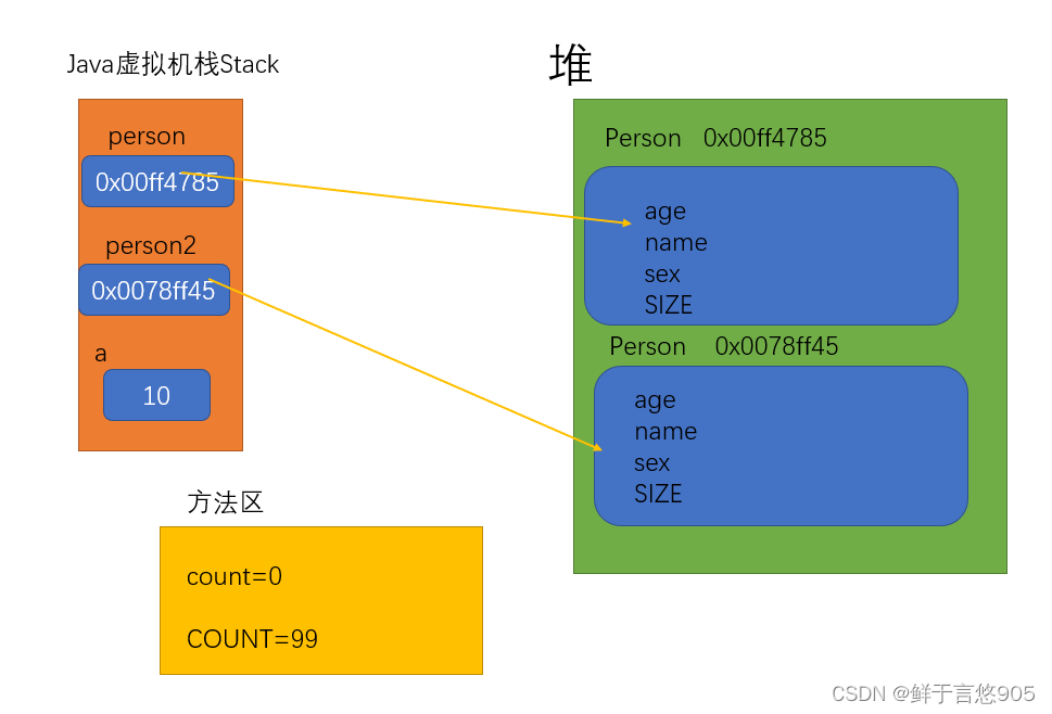 Java的类和对象