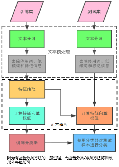 文本分类与聚类